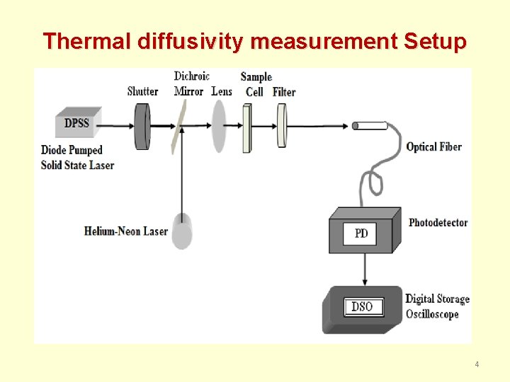 Thermal diffusivity measurement Setup 4 