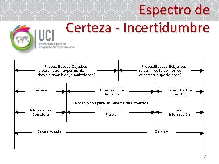 Espectro de Certeza - Incertidumbre 7 