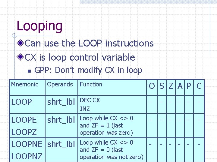 Looping Can use the LOOP instructions CX is loop control variable n GPP: Don’t