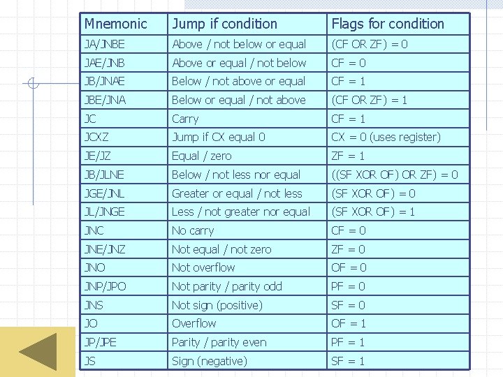 Mnemonic Jump if condition Flags for condition JA/JNBE Above / not below or equal