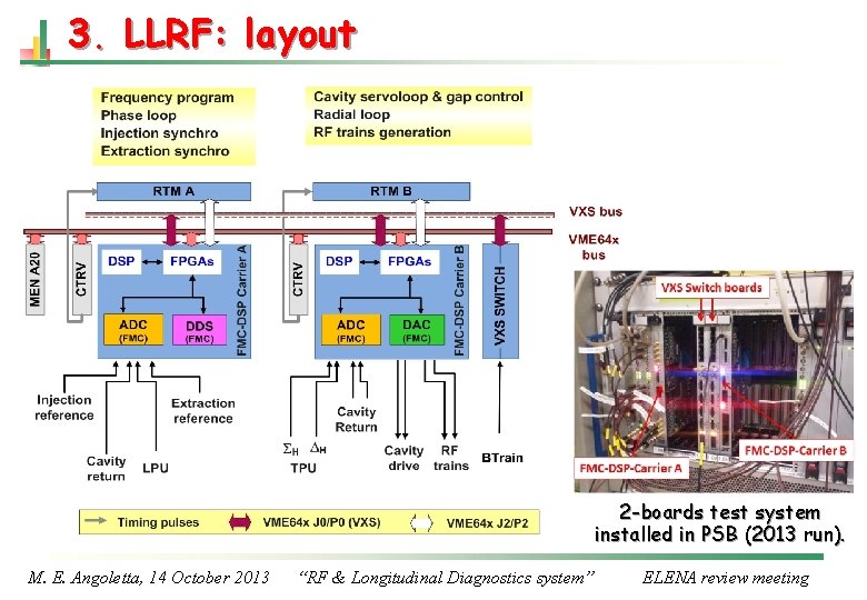 3. LLRF: layout 2 -boards test system installed in PSB (2013 run). M. E.