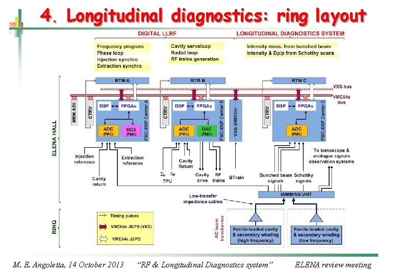 4. Longitudinal diagnostics: ring layout M. E. Angoletta, 14 October 2013 “RF & Longitudinal