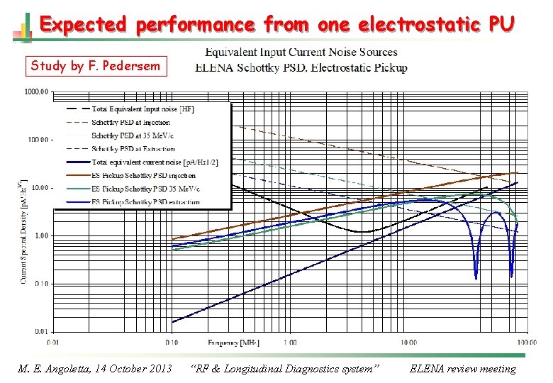 Expected performance from one electrostatic PU Study by F. Pedersem M. E. Angoletta, 14