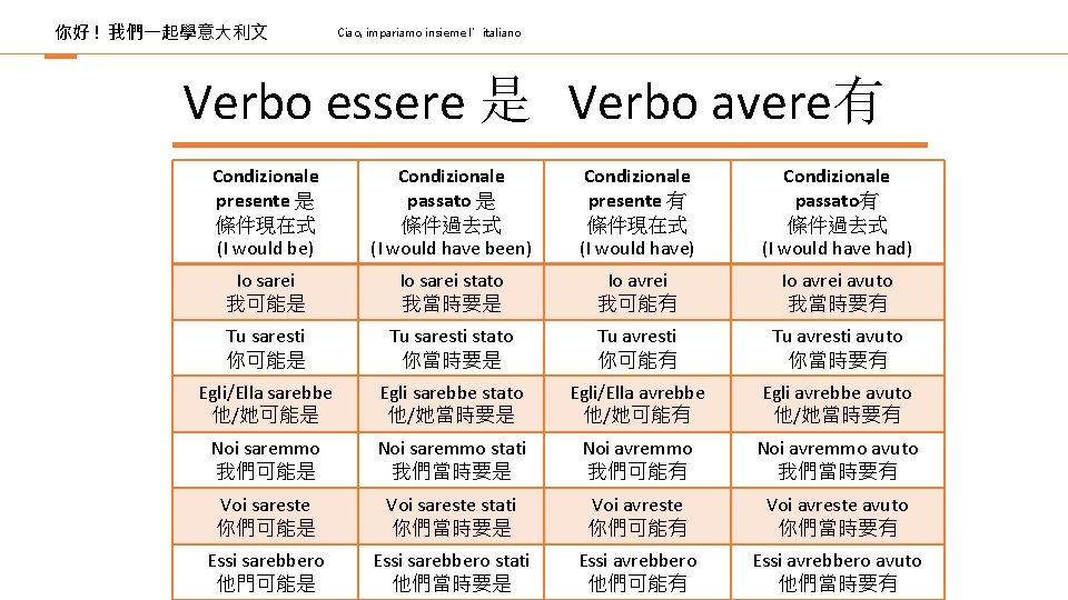 你好 ! 我們一起學意大利文 Ciao, impariamo insieme l’italiano Verbo essere 是 Verbo avere有 Condizionale presente