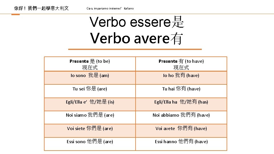 你好 ! 我們一起學意大利文 Ciao, impariamo insieme l’italiano Verbo essere是 Verbo avere有 Presente 是 (to