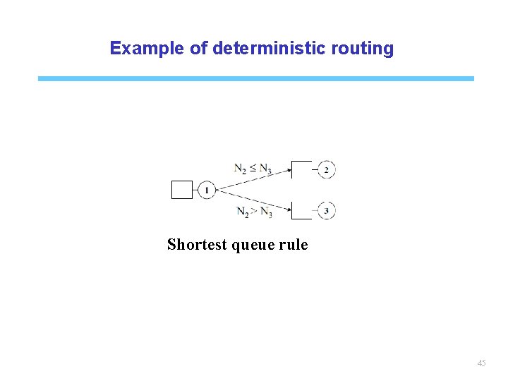 Example of deterministic routing Shortest queue rule 45 