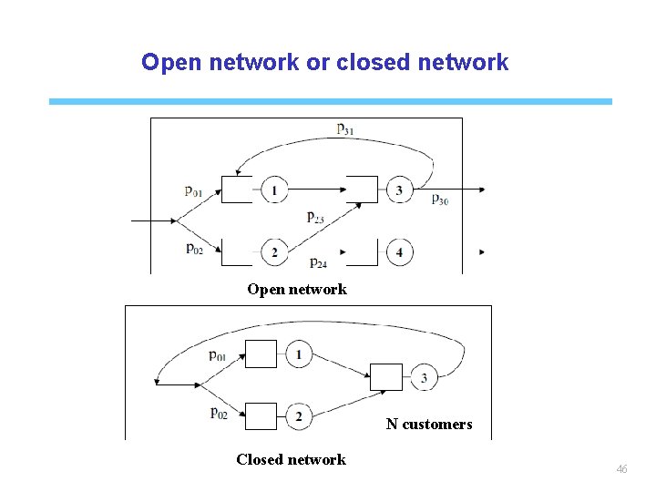 Open network or closed network Open network N customers Closed network 46 