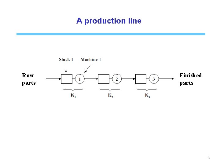 A production line Raw parts Finished parts 48 