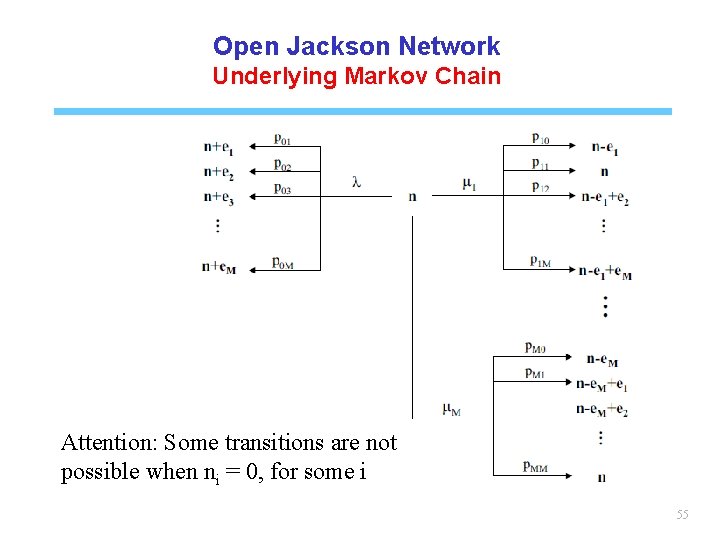 Open Jackson Network Underlying Markov Chain Attention: Some transitions are not possible when ni