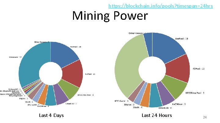 https: //blockchain. info/pools? timespan=24 hrs Mining Power Last 4 Days Last 24 Hours 24