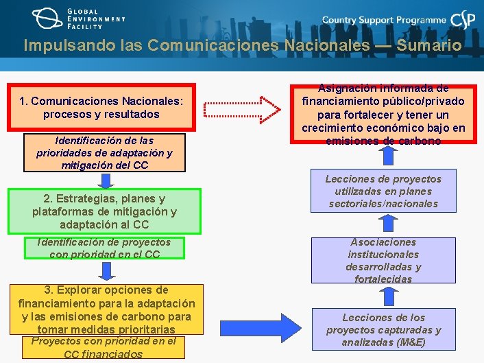 Impulsando las Comunicaciones Nacionales — Sumario 1. Comunicaciones Nacionales: procesos y resultados Identificación de