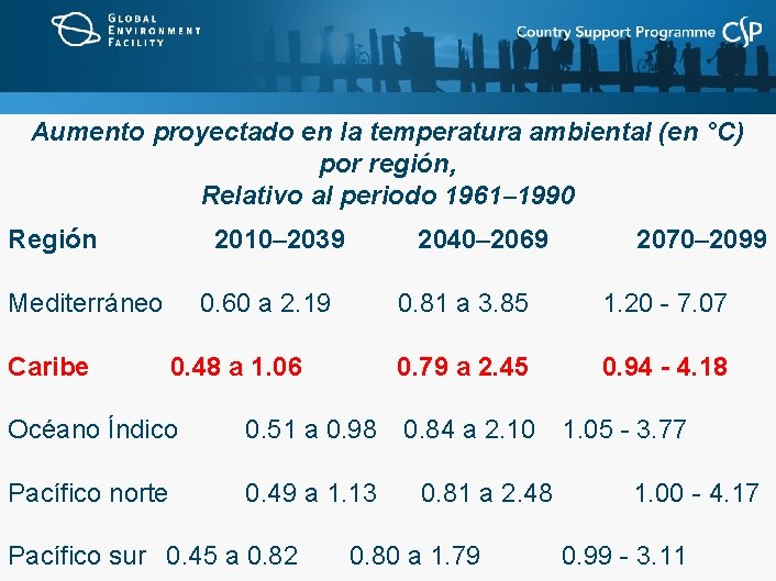 Aumento proyectado en la temperatura ambiental (en °C) por región, Relativo al periodo 1961–