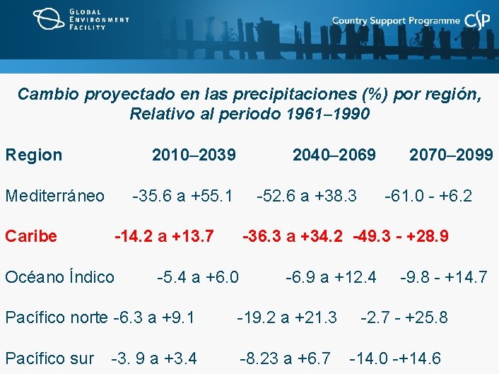 Cambio proyectado en las precipitaciones (%) por región, Relativo al periodo 1961– 1990 Region