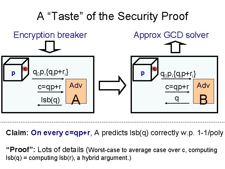 A “Taste” of the Security Proof Encryption breaker p q 0 p, {qip+ri} Approx