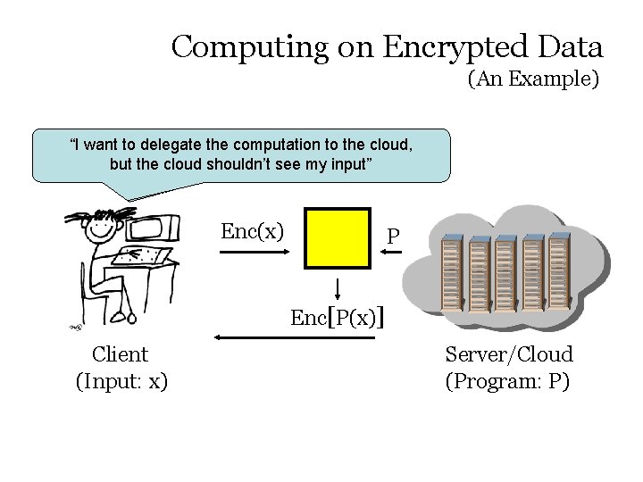 Computing on Encrypted Data (An Example) “I want to delegate the computation to the