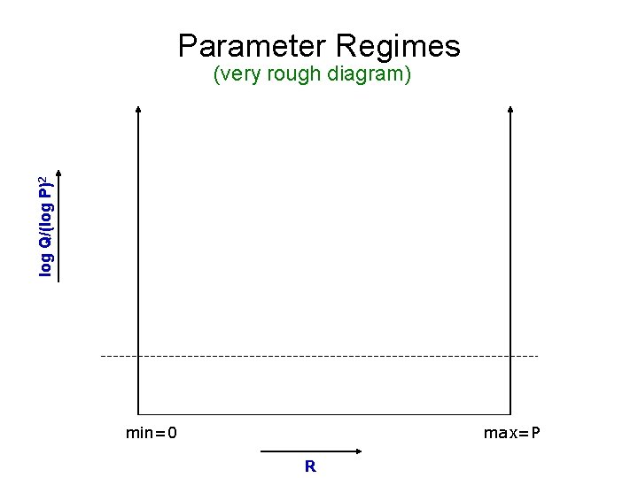 Parameter Regimes log Q/(log P)2 (very rough diagram) min=0 max=P R 
