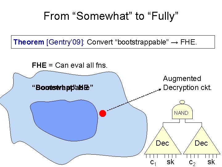 From “Somewhat” to “Fully” Theorem [Gentry’ 09]: Convert “bootstrappable” → FHE = Can eval