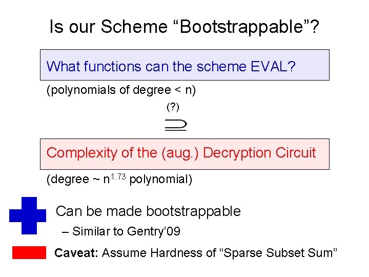 Is our Scheme “Bootstrappable”? What functions can the scheme EVAL? (polynomials of degree <