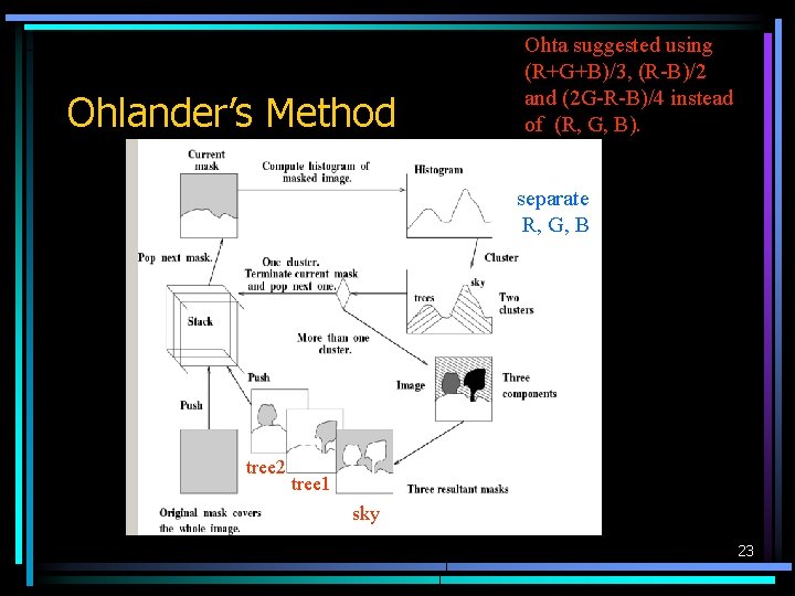 Ohlander’s Method Ohta suggested using (R+G+B)/3, (R-B)/2 and (2 G-R-B)/4 instead of (R, G,