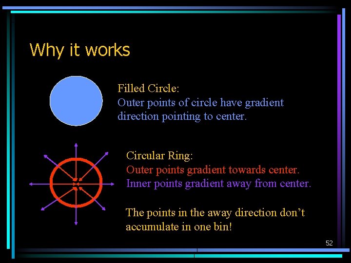 Why it works Filled Circle: Outer points of circle have gradient direction pointing to