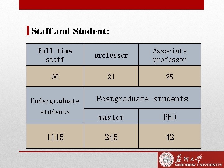 Staff and Student: Full time staff professor Associate professor 90 21 25 Undergraduate students