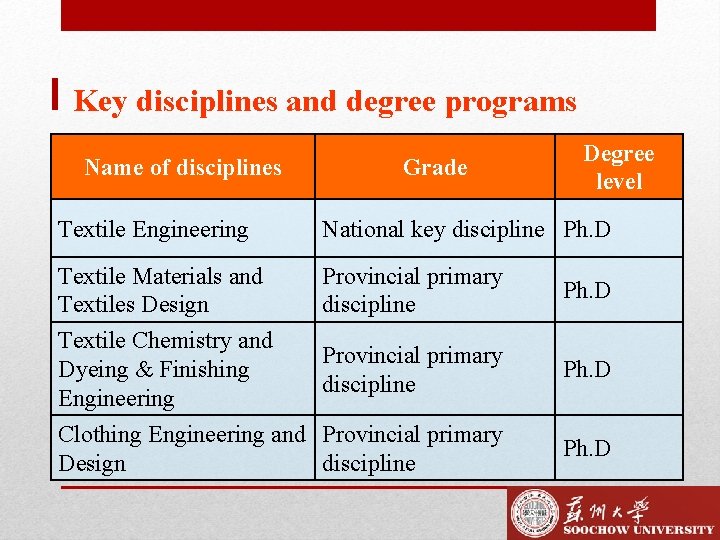 Key disciplines and degree programs Name of disciplines Grade Degree level Textile Engineering National