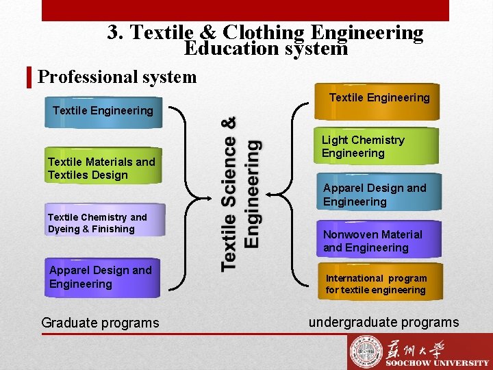 3. Textile & Clothing Engineering Education system Professional system Textile Engineering Textile Materials and