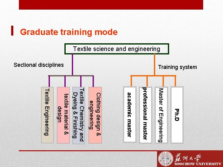 Graduate training mode Textile science and engineering Training system Sectional disciplines Ph. D Master