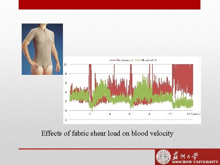 Effects of fabric shear load on blood velocity 