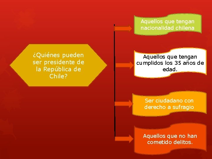 Aquellos que tengan nacionalidad chilena ¿Quiénes pueden ser presidente de la República de Chile?