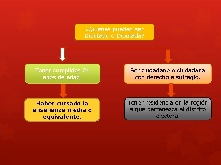 ¿Quienes pueden ser Diputado o Diputada? Tener cumplidos 21 años de edad. Ser ciudadano