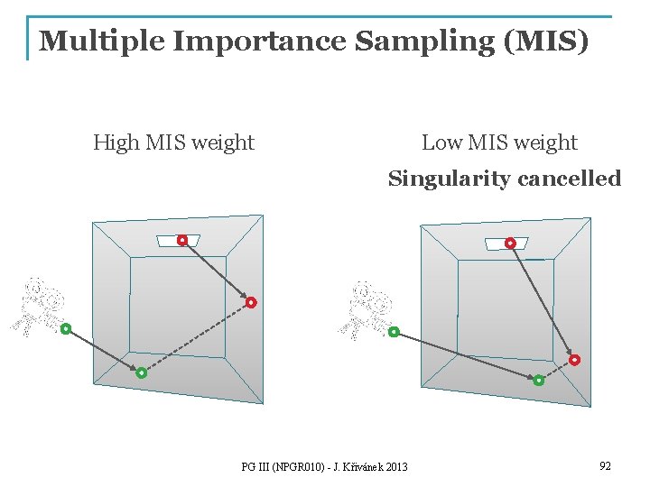 Multiple Importance Sampling (MIS) High MIS weight Low MIS weight Singularity cancelled PG III