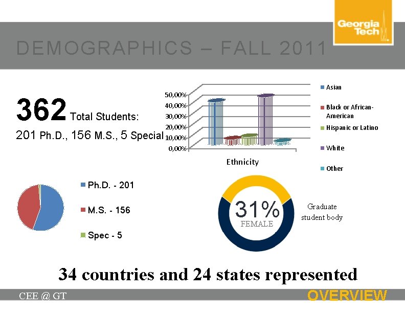 DEMOGRAPHICS – FALL 2011 362 Total Students: Asian 50, 00% 40, 00% 30, 00%