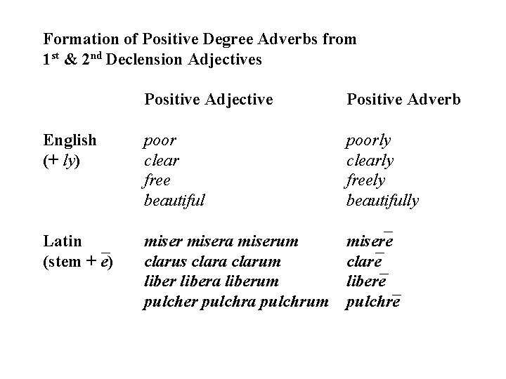 Formation of Positive Degree Adverbs from 1 st & 2 nd Declension Adjectives Positive