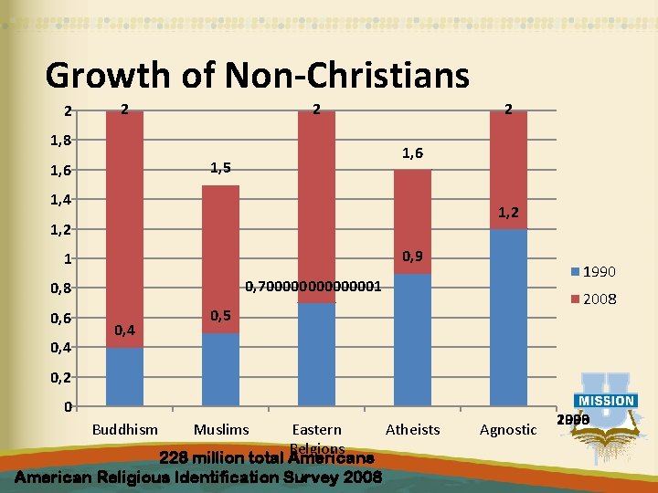 Growth of Non-Christians 2 2 2 1, 8 1, 6 1, 5 1, 6