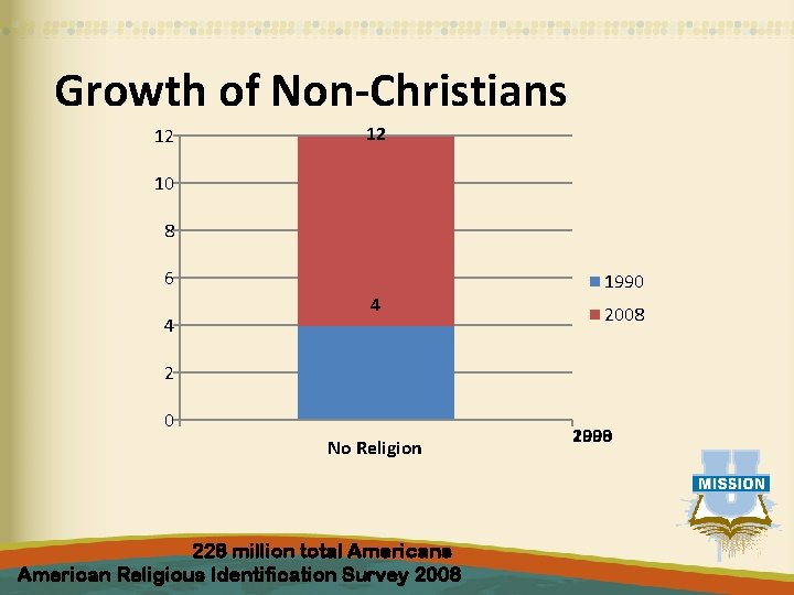 Growth of Non-Christians 12 12 10 8 6 4 4 1990 2008 2 0