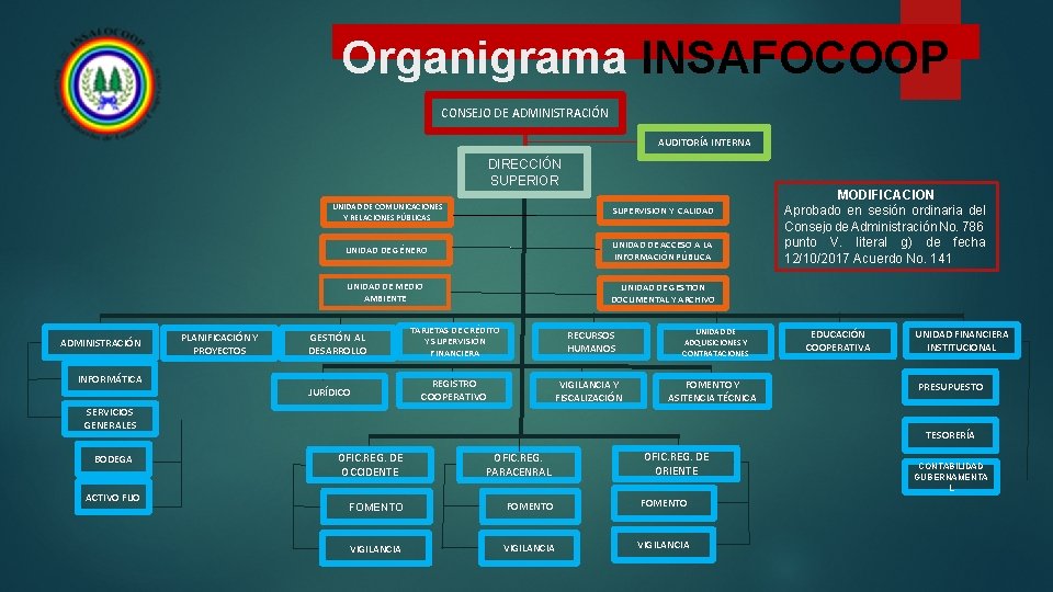 Organigrama INSAFOCOOP CONSEJO DE ADMINISTRACIÓN AUDITORÍA INTERNA DIRECCIÓN SUPERIOR ADMINISTRACIÓN PLANIFICACIÓN Y PROYECTOS UNIDAD