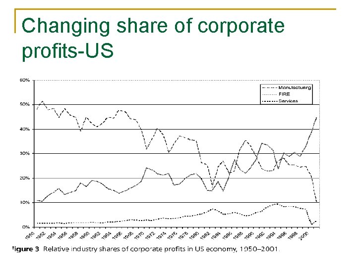 Changing share of corporate profits-US 