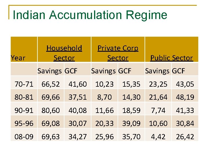 Indian Accumulation Regime Year Household Sector Savings GCF Private Corp Sector Savings GCF Public