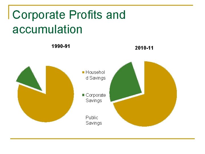 Corporate Profits and accumulation 1990 -91 2010 -11 Househol d Savings Corporate Savings Public