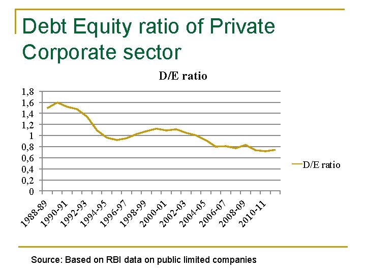 Debt Equity ratio of Private Corporate sector D/E ratio 19 88 19 89 90