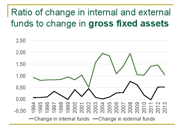 Ratio of change in internal and external funds to change in gross fixed assets