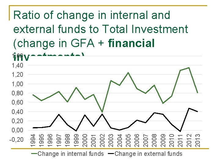 Ratio of change in internal and external funds to Total Investment (change in GFA