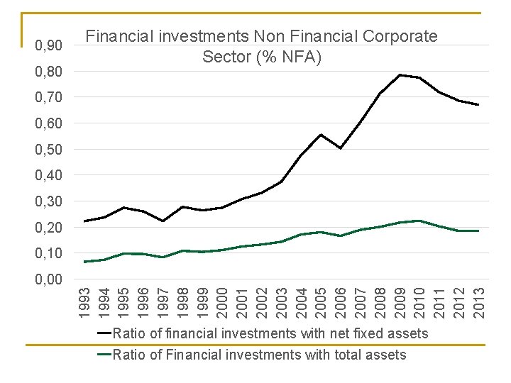 0, 90 0, 80 Financial investments Non Financial Corporate Sector (% NFA) 0, 70