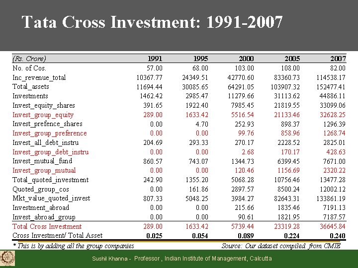 Tata Cross Investment: 1991 -2007 (Rs. Crore) No. of Cos. Inc_revenue_total Total_assets Investments Invest_equity_shares