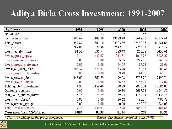 Aditya Birla Cross Investment: 1991 -2007 (Rs. Crore) No. of Cos. Inc_revenue_total Total_assets Investments