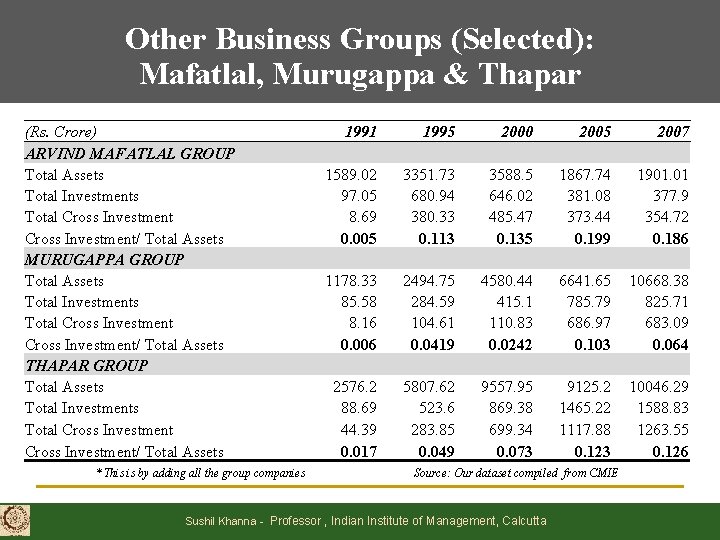 Other Business Groups (Selected): Mafatlal, Murugappa & Thapar (Rs. Crore) ARVIND MAFATLAL GROUP Total