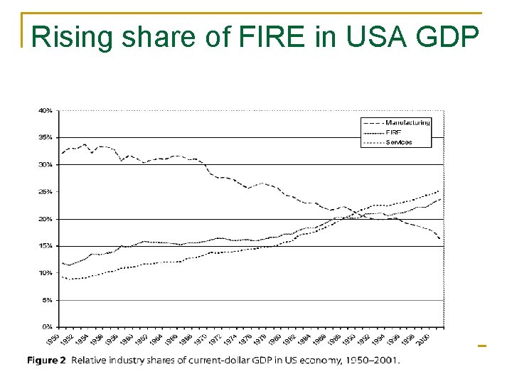 Rising share of FIRE in USA GDP 