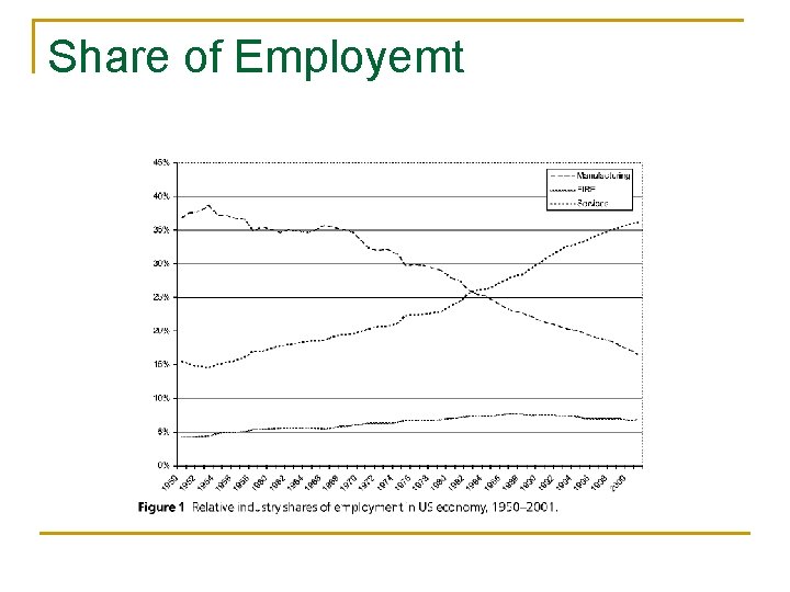 Share of Employemt 