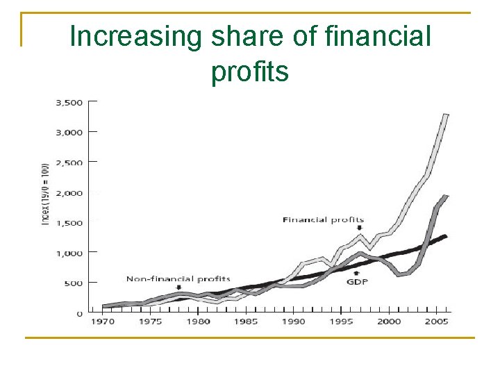 Increasing share of financial profits (Index 100=1970) 